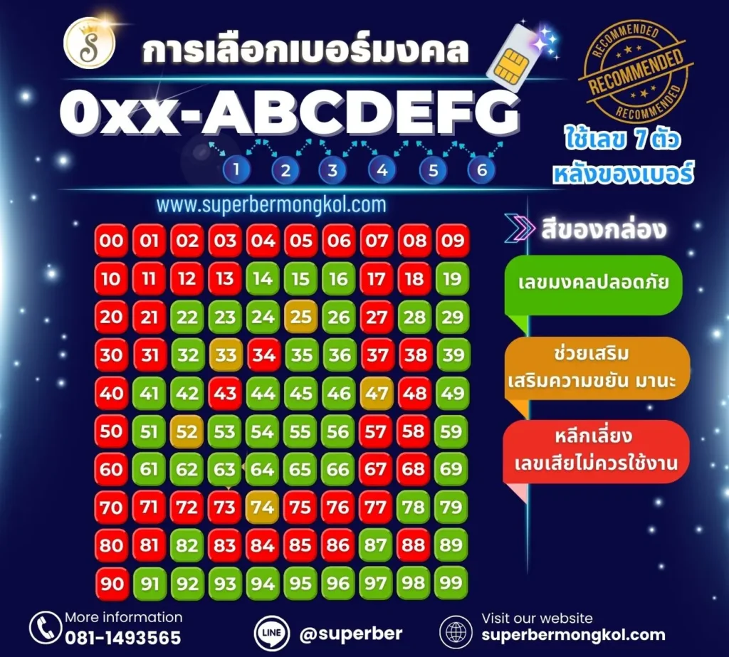 ตารางคู่อันดับเบอร์มงคล